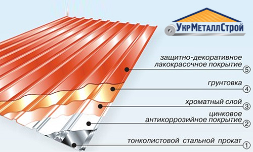 Основные достоинства профнастила