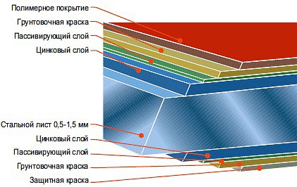 Процесс покрытия рулона полимером