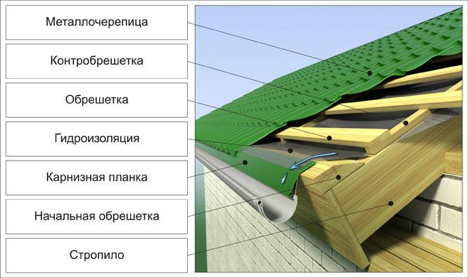 Правильная установка металлочерепицы